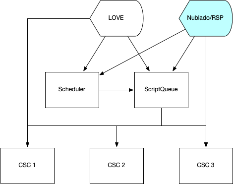 Information flow for operator commands