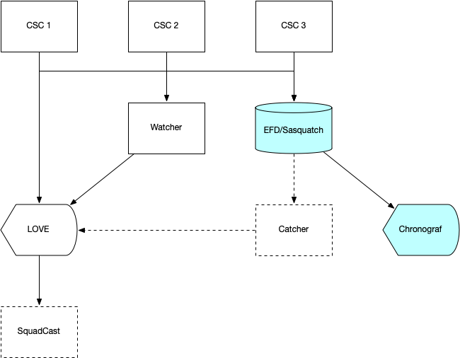 Information flow for operator monitoring