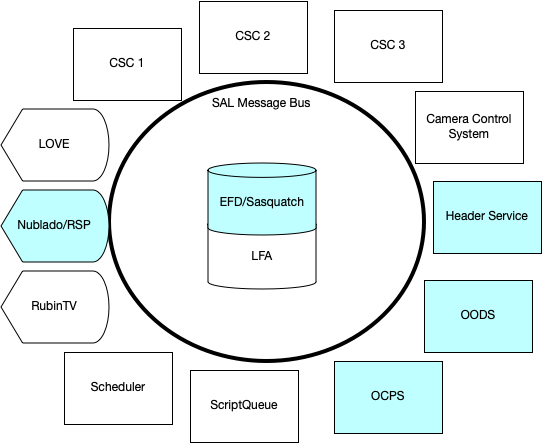 Overview of the Summit showing components interacting via the SAL message bus