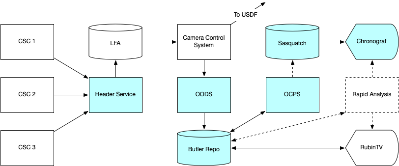 Information flow for science data