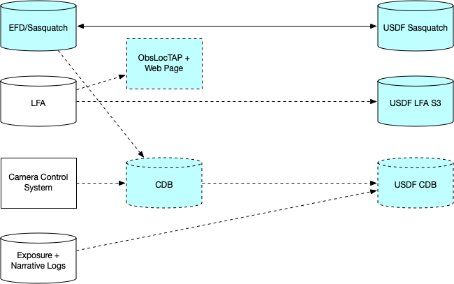 Information flow for science metadata to the USDF