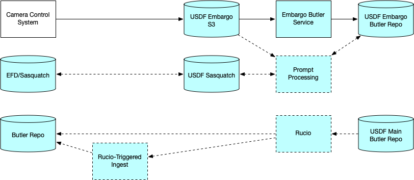 Information flow for science data to the USDF